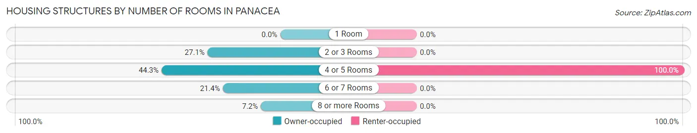 Housing Structures by Number of Rooms in Panacea