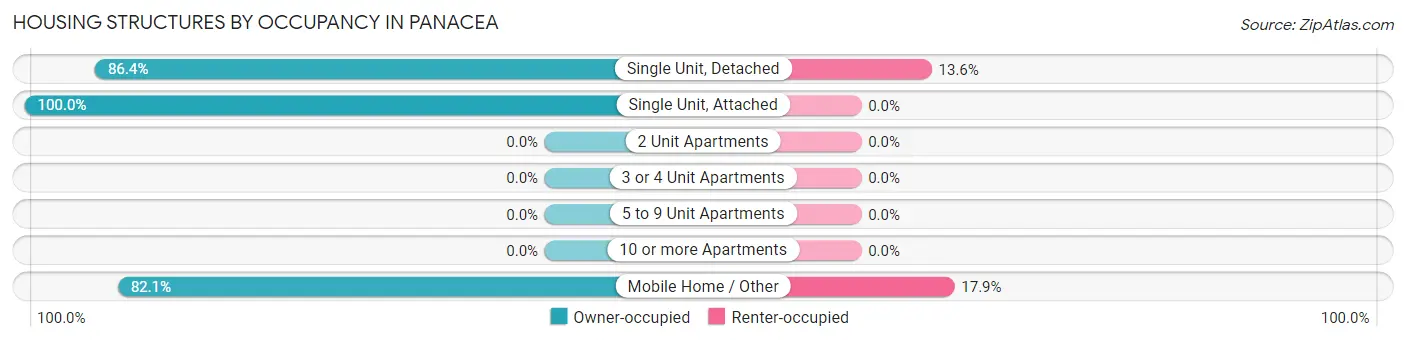 Housing Structures by Occupancy in Panacea