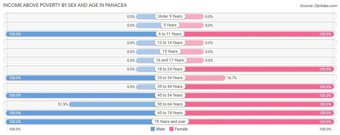 Income Above Poverty by Sex and Age in Panacea