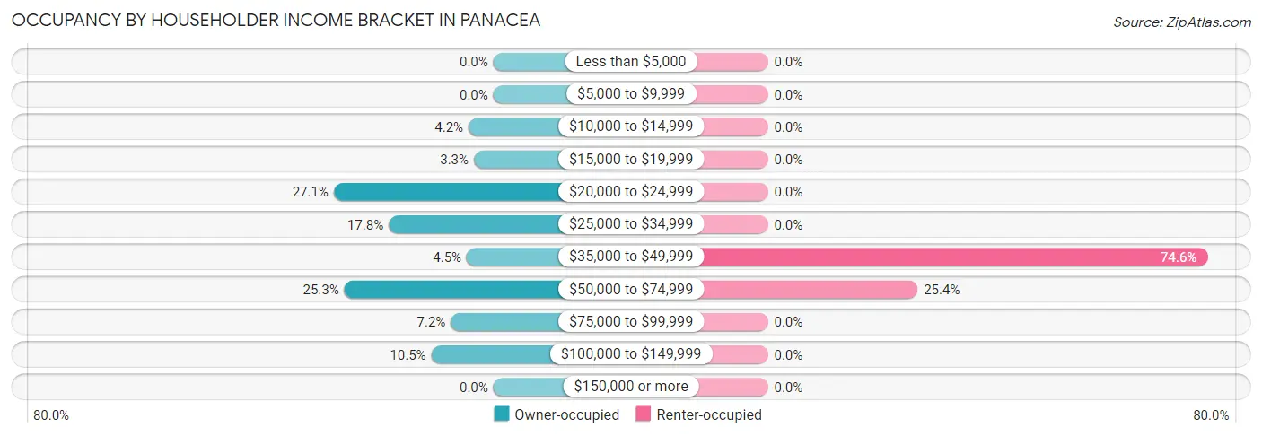 Occupancy by Householder Income Bracket in Panacea