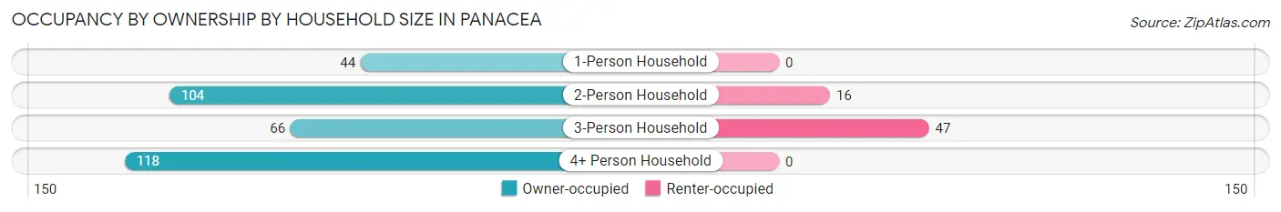 Occupancy by Ownership by Household Size in Panacea