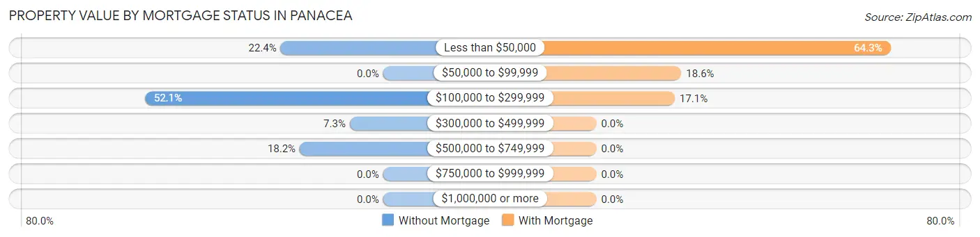 Property Value by Mortgage Status in Panacea