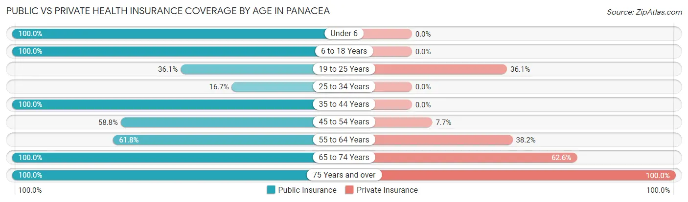 Public vs Private Health Insurance Coverage by Age in Panacea