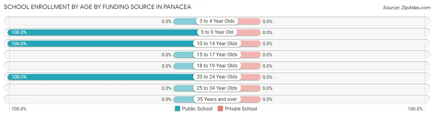 School Enrollment by Age by Funding Source in Panacea