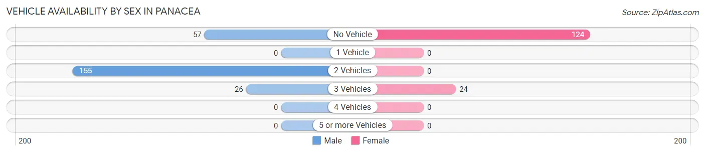 Vehicle Availability by Sex in Panacea