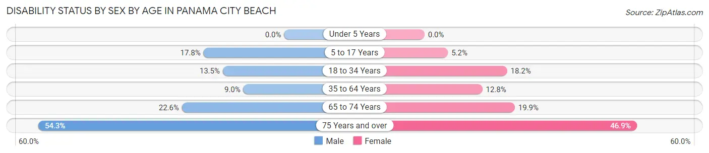 Disability Status by Sex by Age in Panama City Beach