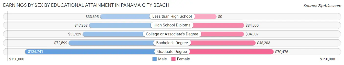Earnings by Sex by Educational Attainment in Panama City Beach