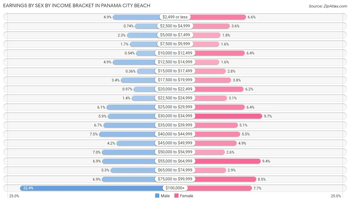 Earnings by Sex by Income Bracket in Panama City Beach