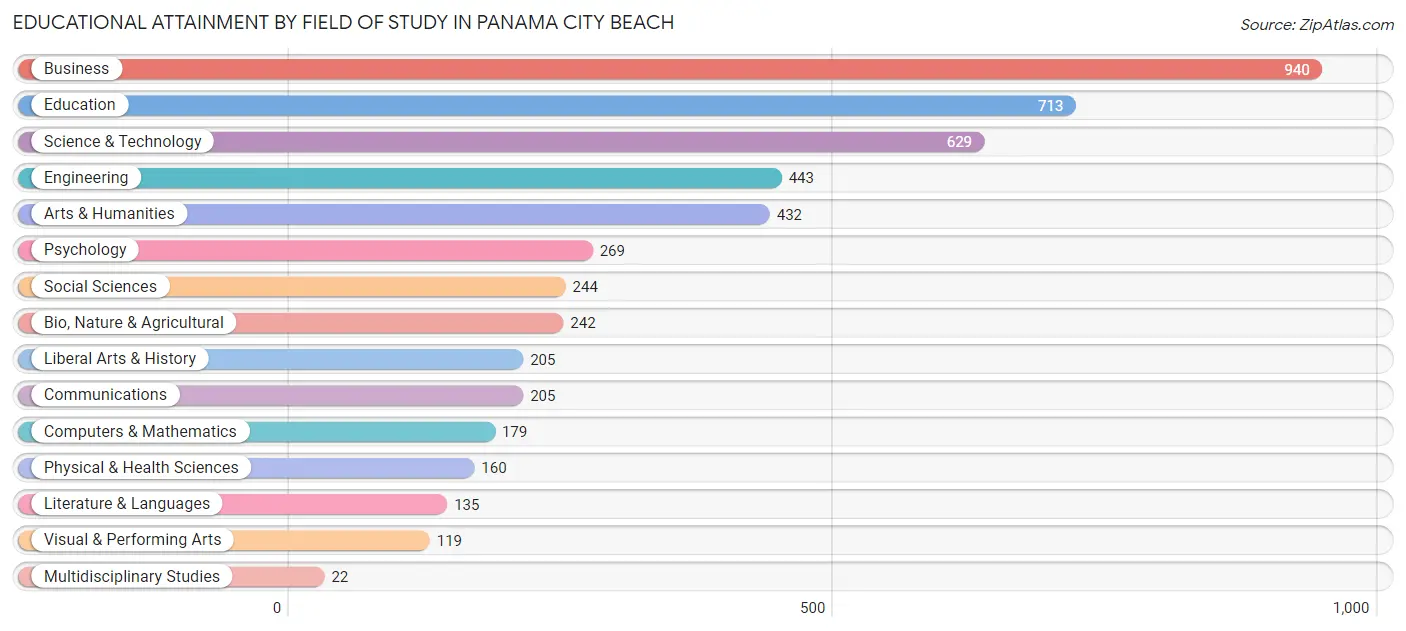 Educational Attainment by Field of Study in Panama City Beach