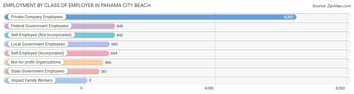 Employment by Class of Employer in Panama City Beach