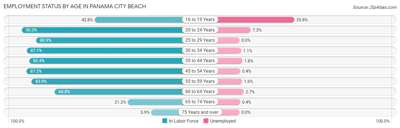 Employment Status by Age in Panama City Beach