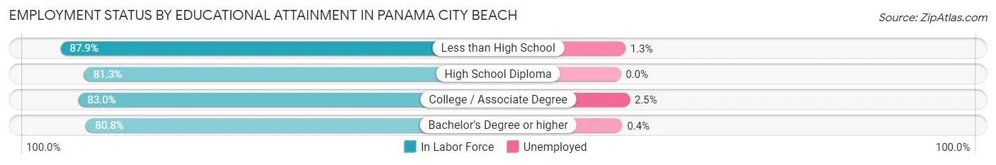 Employment Status by Educational Attainment in Panama City Beach