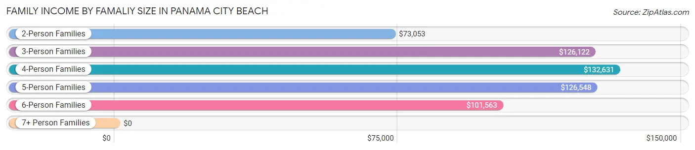 Family Income by Famaliy Size in Panama City Beach