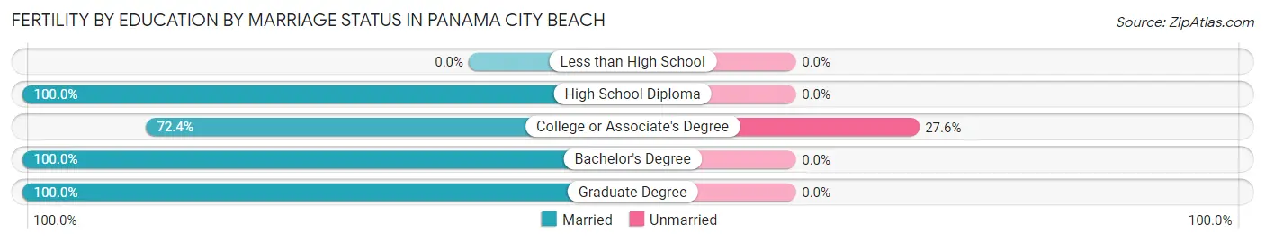 Female Fertility by Education by Marriage Status in Panama City Beach