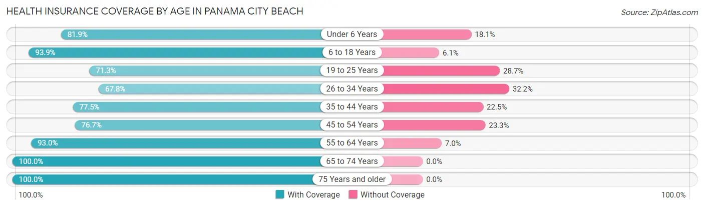 Health Insurance Coverage by Age in Panama City Beach