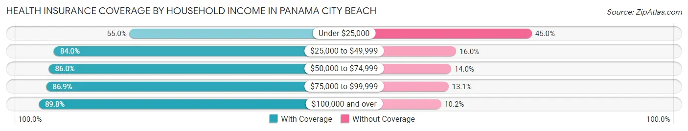 Health Insurance Coverage by Household Income in Panama City Beach