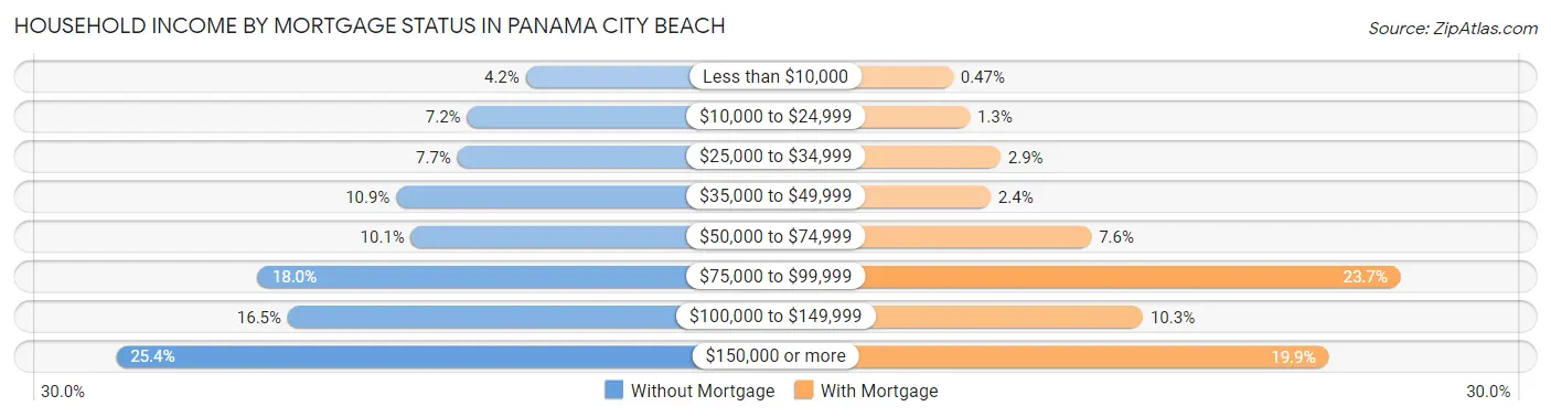 Household Income by Mortgage Status in Panama City Beach