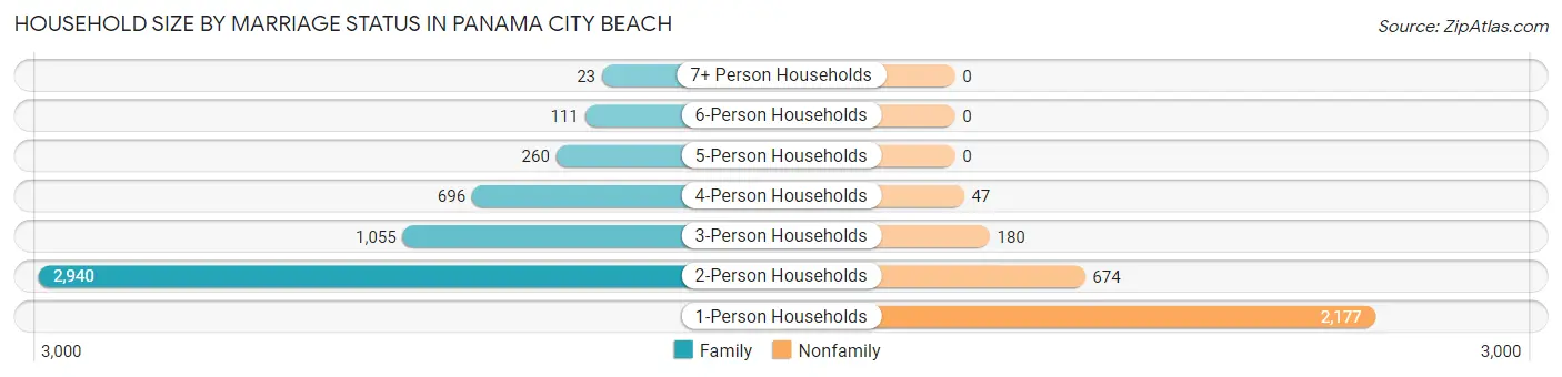 Household Size by Marriage Status in Panama City Beach