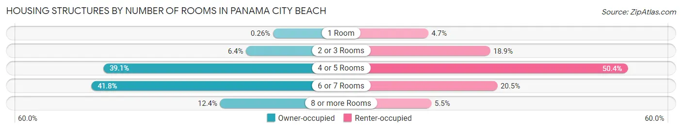 Housing Structures by Number of Rooms in Panama City Beach