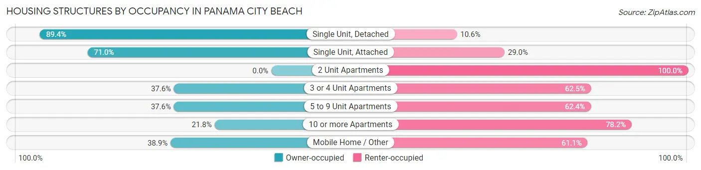 Housing Structures by Occupancy in Panama City Beach