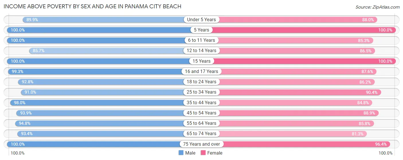 Income Above Poverty by Sex and Age in Panama City Beach
