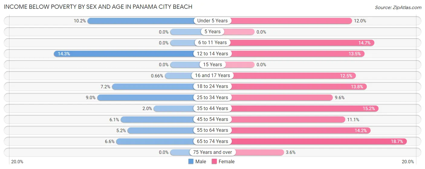 Income Below Poverty by Sex and Age in Panama City Beach