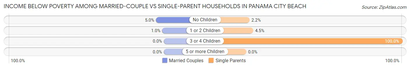 Income Below Poverty Among Married-Couple vs Single-Parent Households in Panama City Beach