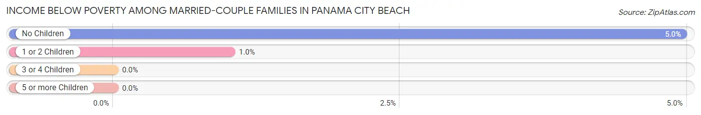 Income Below Poverty Among Married-Couple Families in Panama City Beach