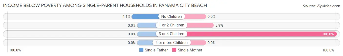 Income Below Poverty Among Single-Parent Households in Panama City Beach