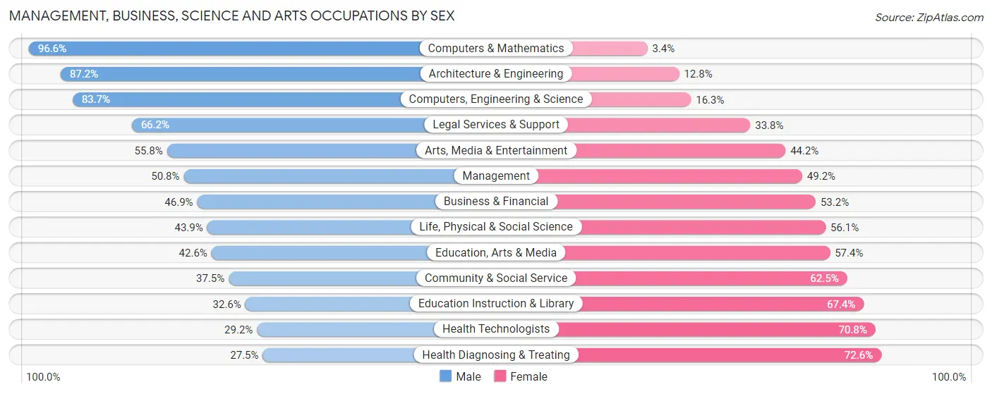Management, Business, Science and Arts Occupations by Sex in Panama City Beach