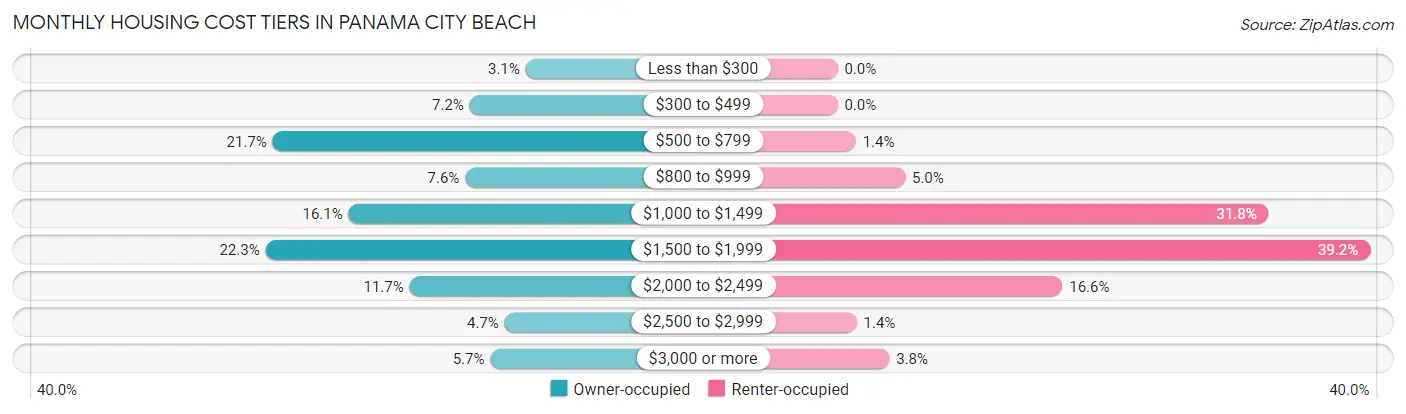Monthly Housing Cost Tiers in Panama City Beach