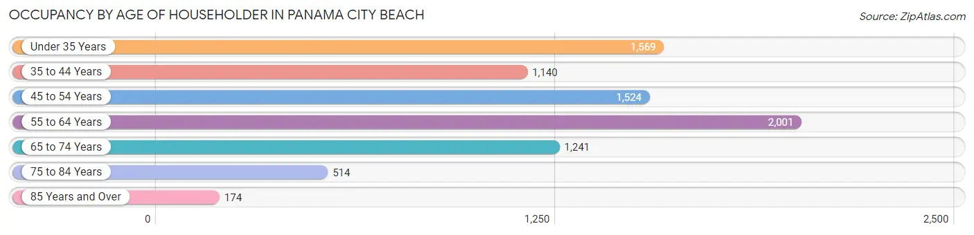 Occupancy by Age of Householder in Panama City Beach