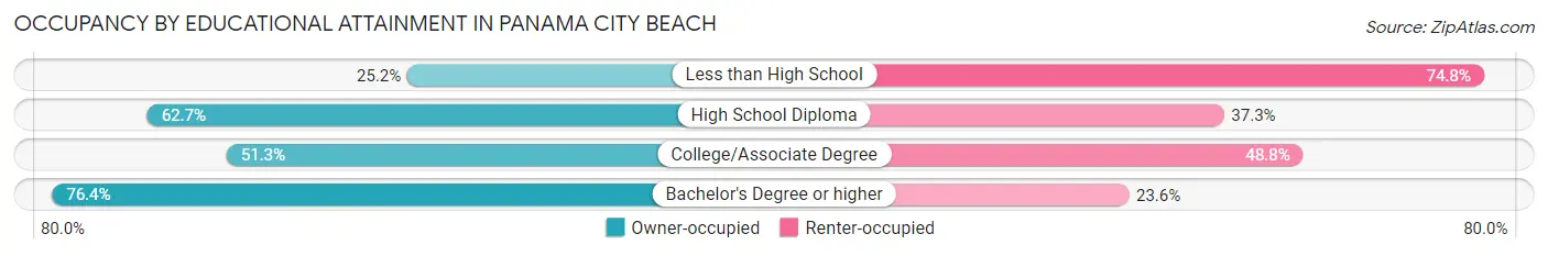 Occupancy by Educational Attainment in Panama City Beach