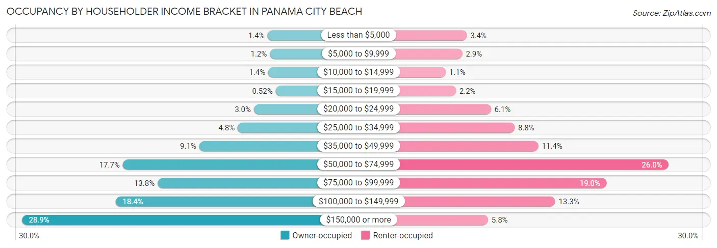 Occupancy by Householder Income Bracket in Panama City Beach