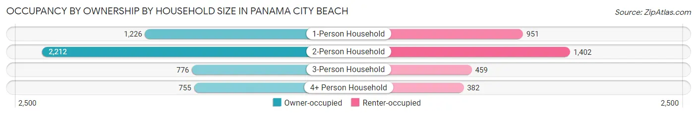 Occupancy by Ownership by Household Size in Panama City Beach