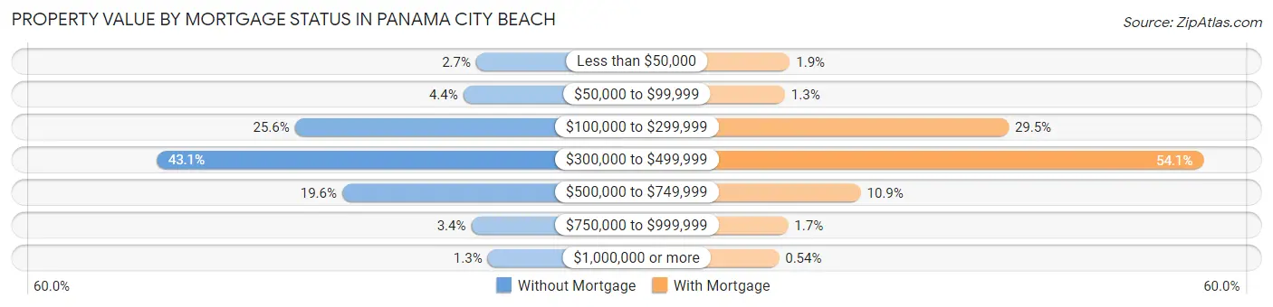 Property Value by Mortgage Status in Panama City Beach