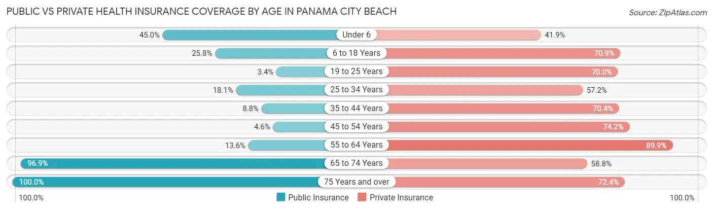 Public vs Private Health Insurance Coverage by Age in Panama City Beach
