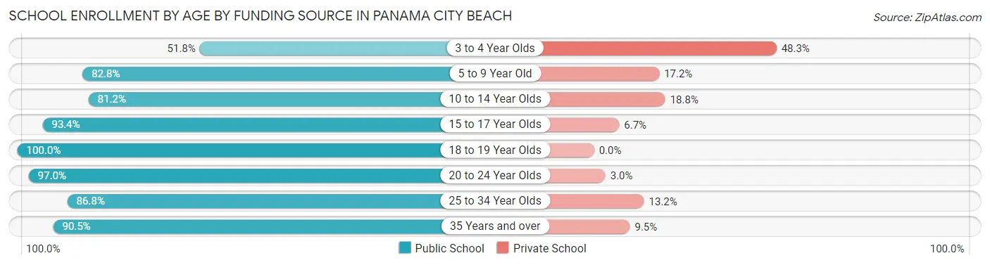 School Enrollment by Age by Funding Source in Panama City Beach