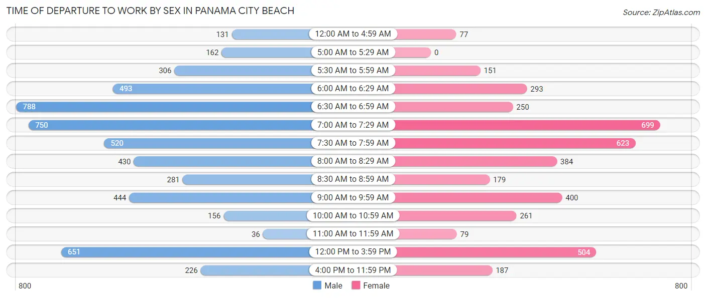 Time of Departure to Work by Sex in Panama City Beach