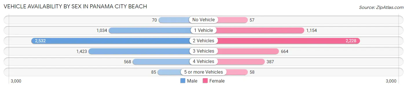 Vehicle Availability by Sex in Panama City Beach