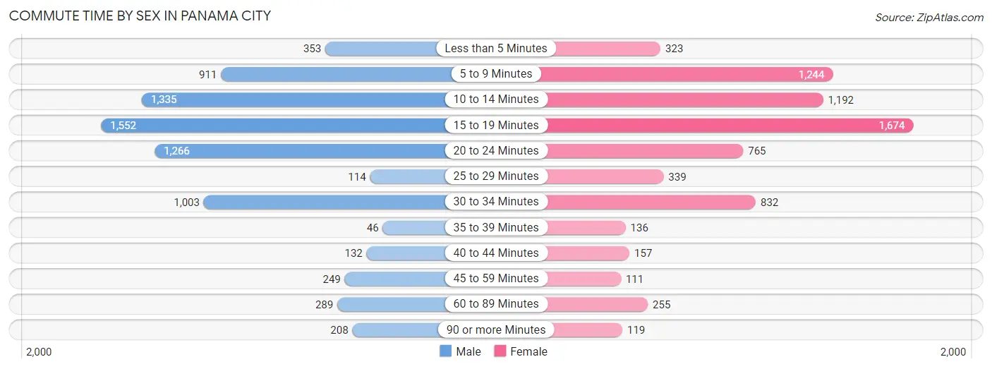 Commute Time by Sex in Panama City