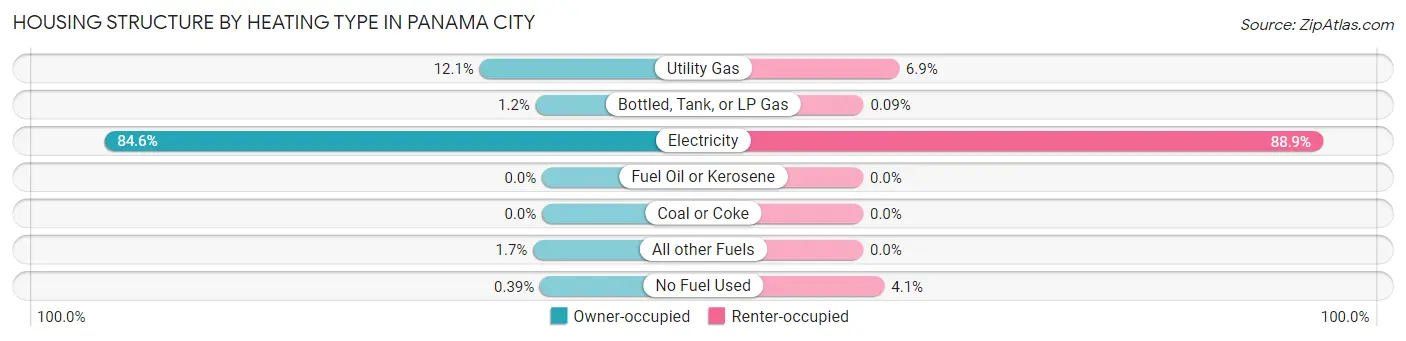 Housing Structure by Heating Type in Panama City