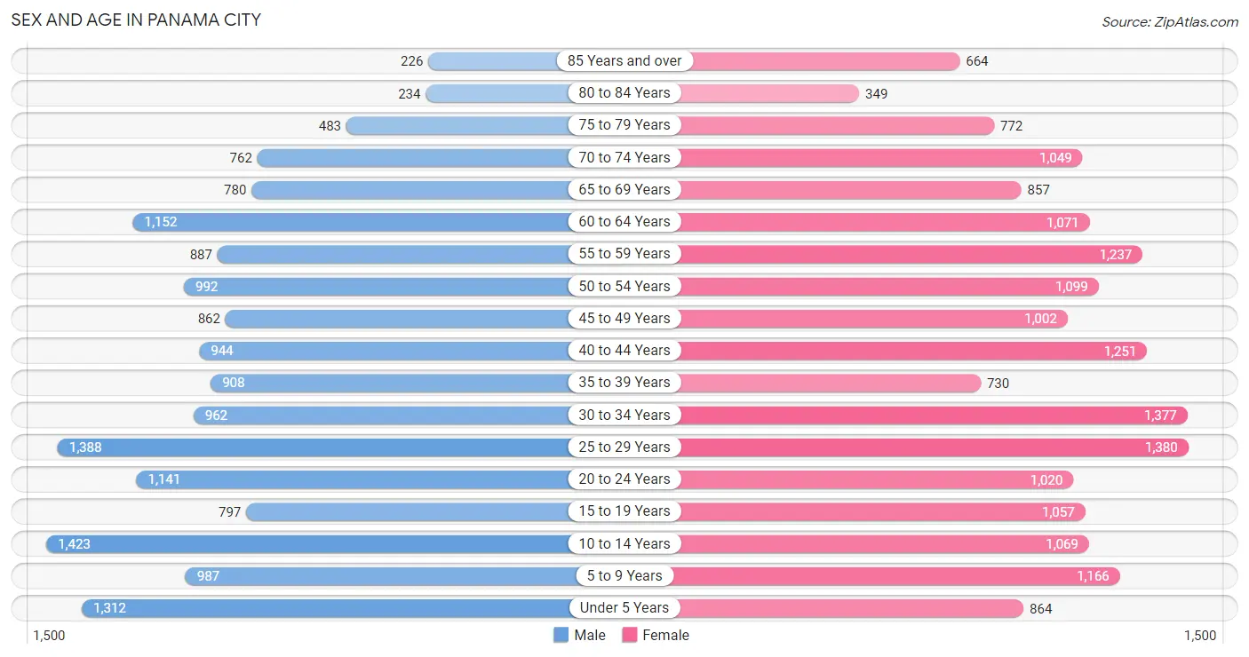 Sex and Age in Panama City