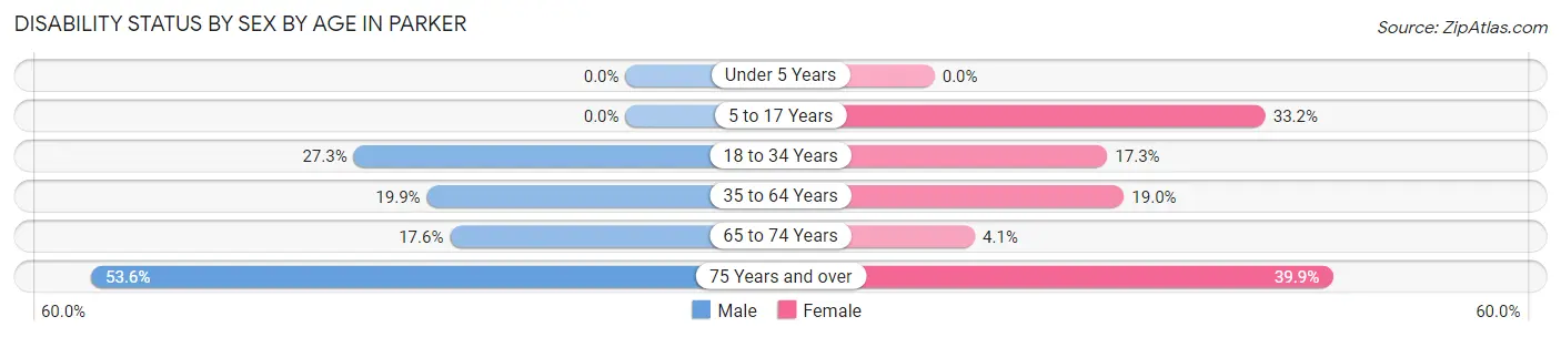 Disability Status by Sex by Age in Parker