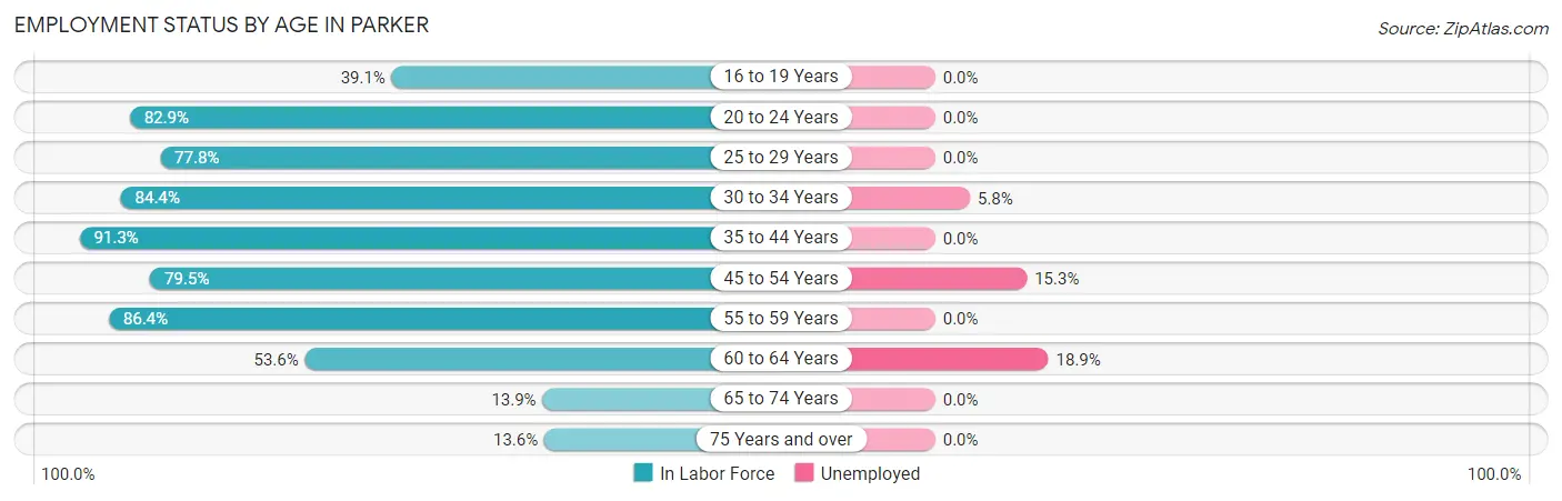 Employment Status by Age in Parker