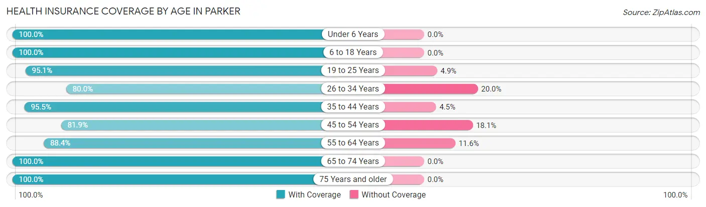 Health Insurance Coverage by Age in Parker