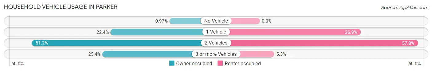 Household Vehicle Usage in Parker