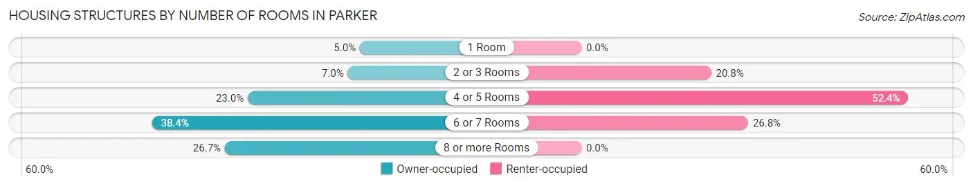 Housing Structures by Number of Rooms in Parker