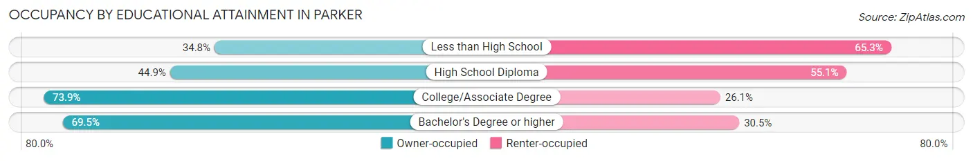 Occupancy by Educational Attainment in Parker