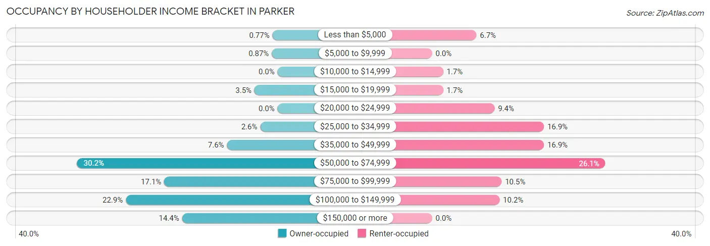 Occupancy by Householder Income Bracket in Parker